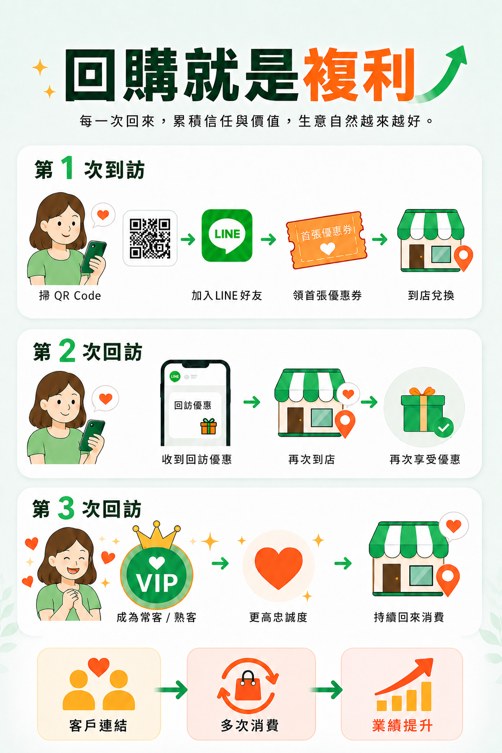 三顧成熟客示意：用第 1、2、3 訪接力的回訪優惠券，把一次性新客一次一次帶回來變成常客。