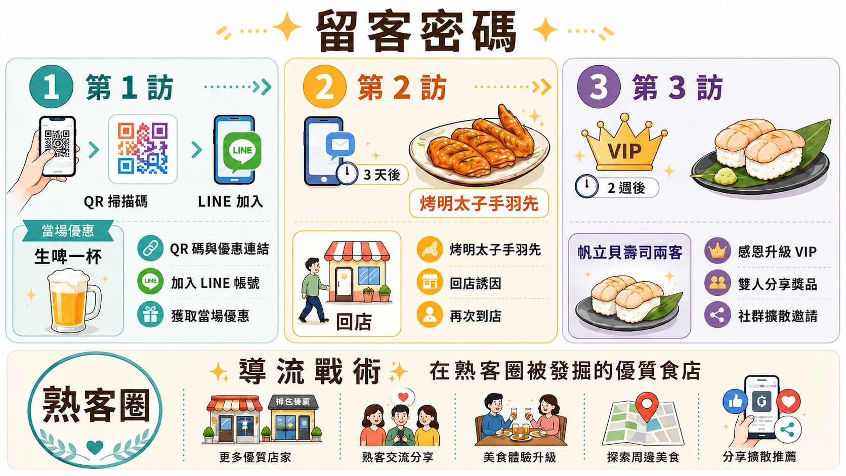 留客密碼流程圖：第 1 訪掃 QR 加入 LINE 官方帳號，當場領生啤一杯；第 2 訪 3 天後收到訊息回店，兌換烤明太子手羽先；第 3 訪 2 週後感恩升級 VIP，獲得帆立貝壽司兩客的雙人分享獎品。下方「導流戰術」呈現熟客圈的擴散效應：更多優質店家、熟客交流分享、美食體驗升級、探索周邊美食、分享擴散推薦。