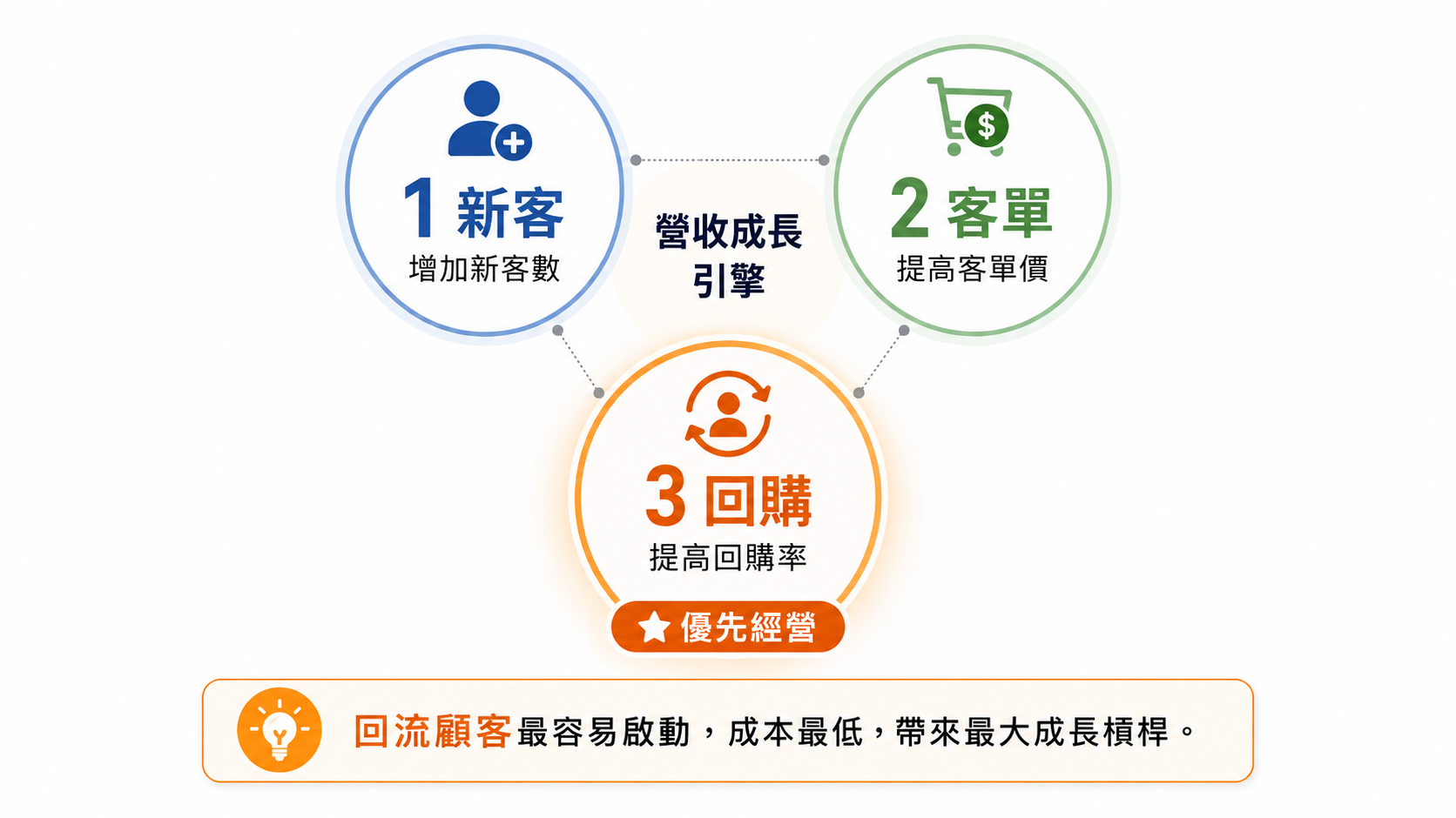 Jay Abraham 成長策略：生意成長其實只有 3 種方法 — 增加新客數、提高客單價、提高回購率，三者共同推動營收成長；其中提高回購率最值得優先經營。